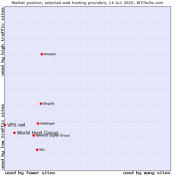 Market position of World Host Group vs. VPS.net