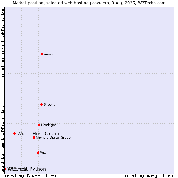 Market position of World Host Group vs. Webhost Python vs. VPS.net