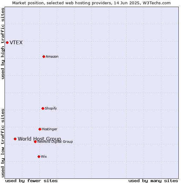 Market position of World Host Group vs. VTEX