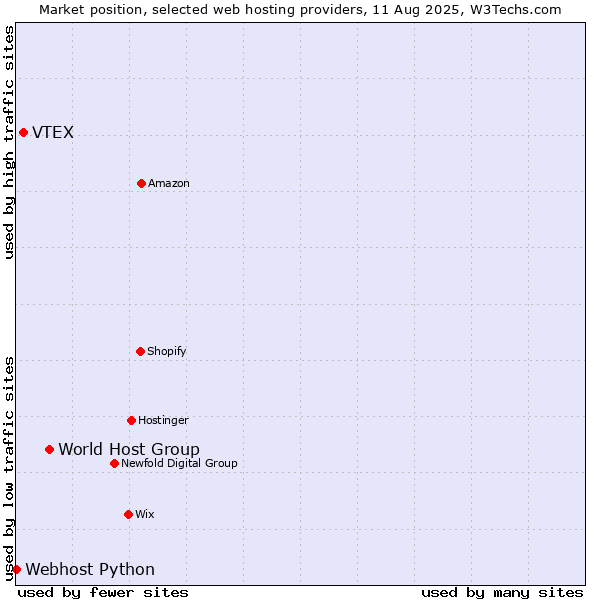 Market position of World Host Group vs. VTEX vs. Webhost Python