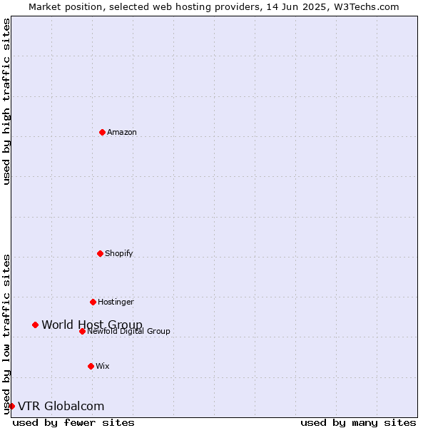 Market position of World Host Group vs. VTR Globalcom