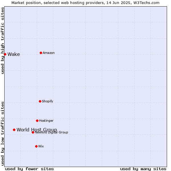 Market position of World Host Group vs. Wake