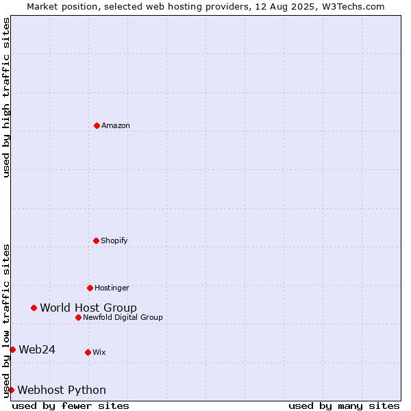 Market position of World Host Group vs. Web24 vs. Webhost Python
