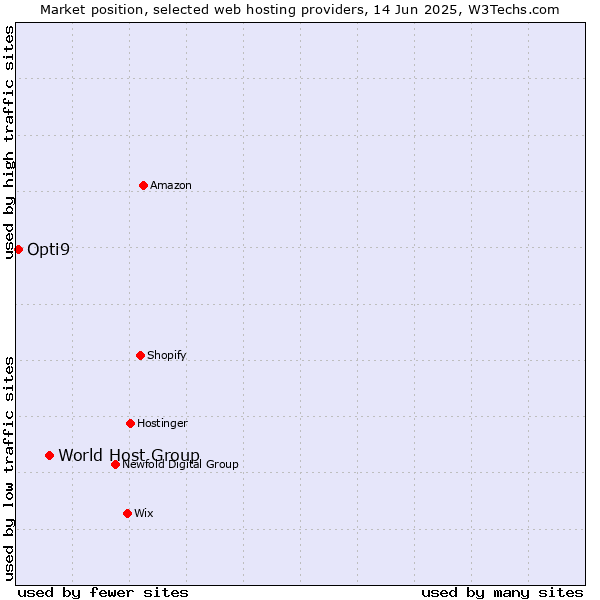 Market position of World Host Group vs. Opti9