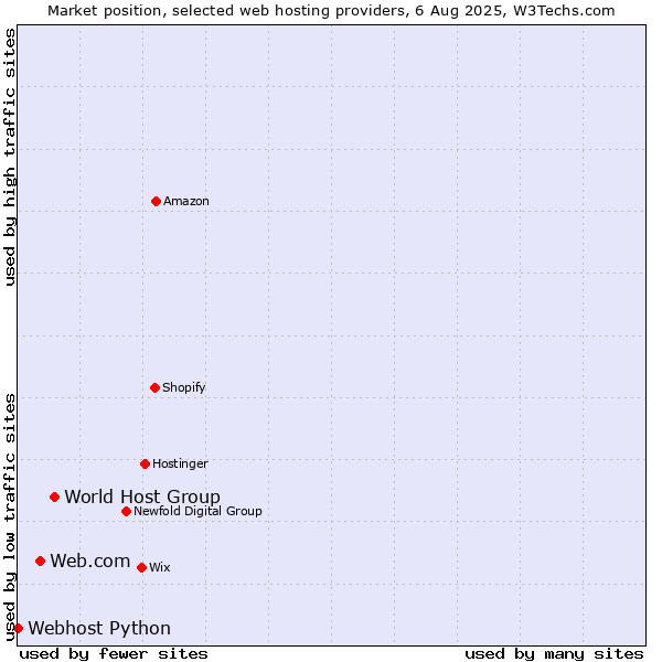 Market position of World Host Group vs. Web.com vs. Webhost Python