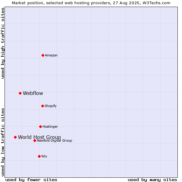 Market position of Webflow vs. World Host Group