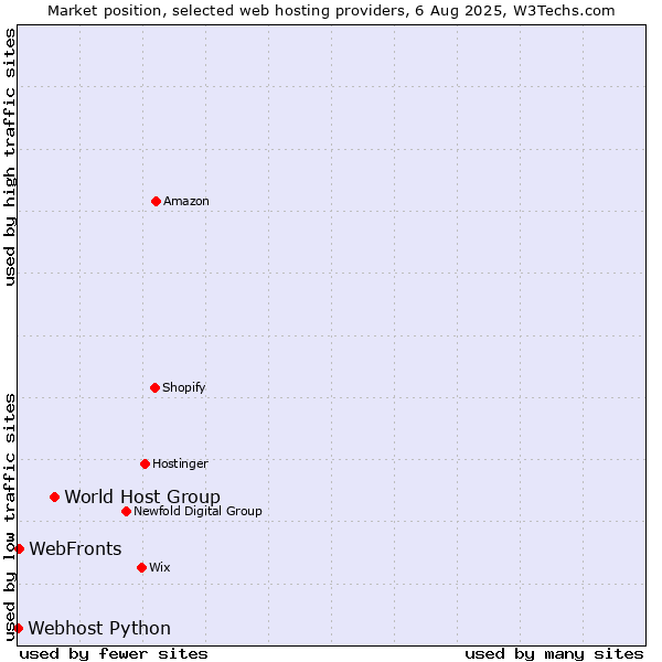 Market position of World Host Group vs. WebFronts vs. Webhost Python