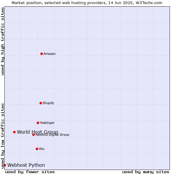 Market position of World Host Group vs. Webhost Python