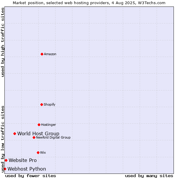 Market position of World Host Group vs. Website Pro vs. Webhost Python