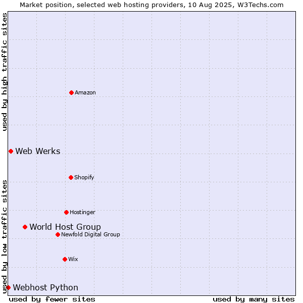 Market position of World Host Group vs. Web Werks vs. Webhost Python