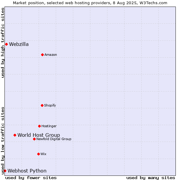 Market position of World Host Group vs. Webzilla vs. Webhost Python