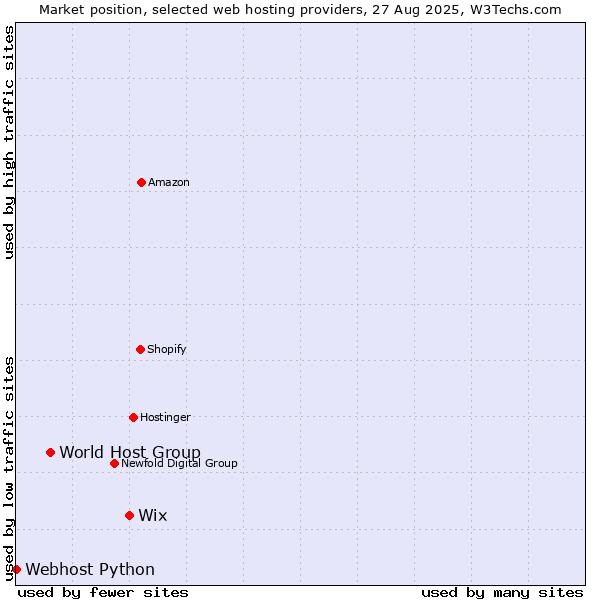 Market position of Wix vs. World Host Group vs. Webhost Python