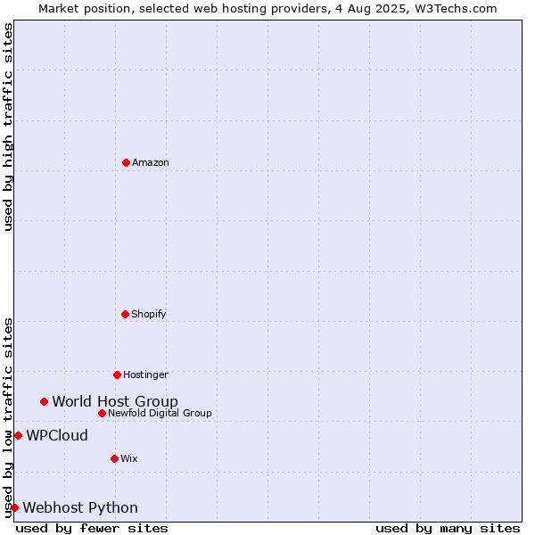 Market position of World Host Group vs. WPCloud vs. Webhost Python