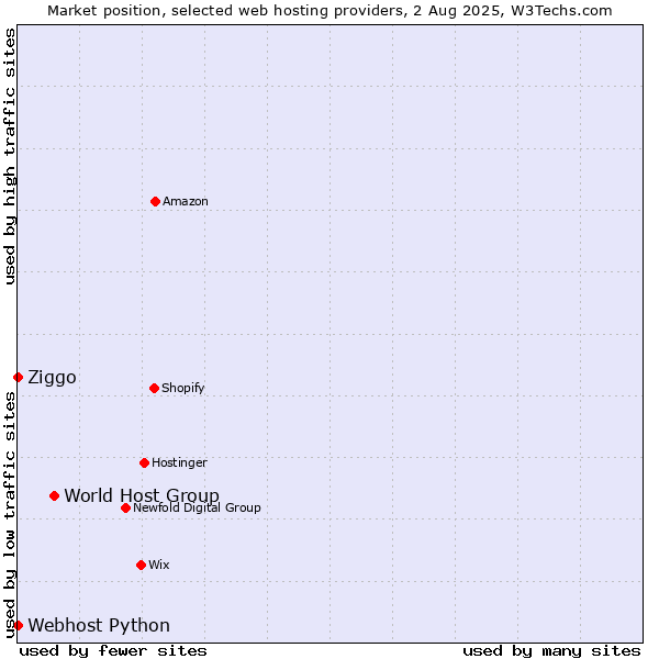 Market position of World Host Group vs. Ziggo vs. Webhost Python