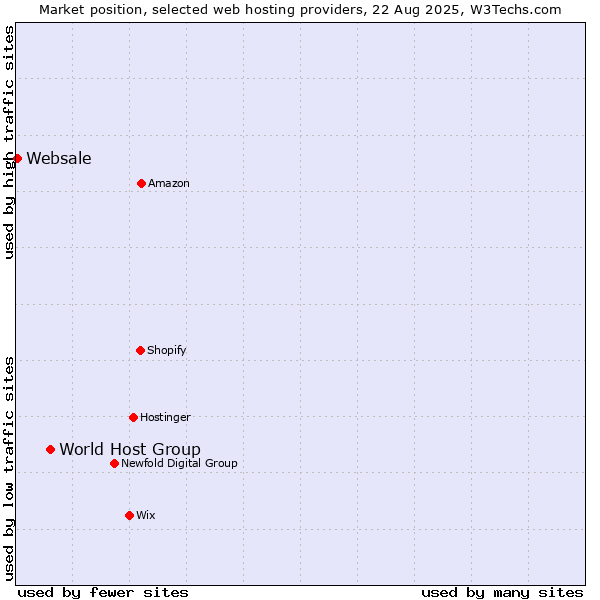 Market position of World Host Group vs. Websale