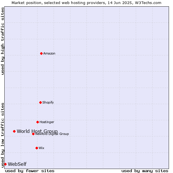 Market position of World Host Group vs. WebSelf