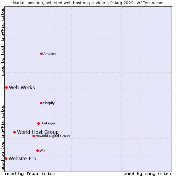 Market position of World Host Group vs. Web Werks vs. Website Pro