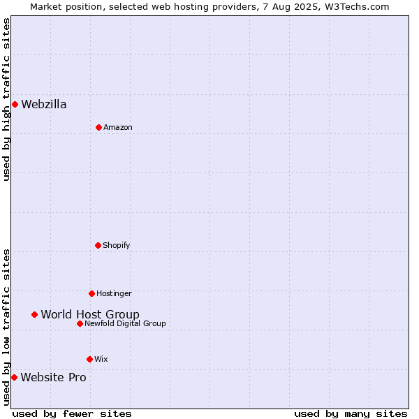 Market position of World Host Group vs. Webzilla vs. Website Pro