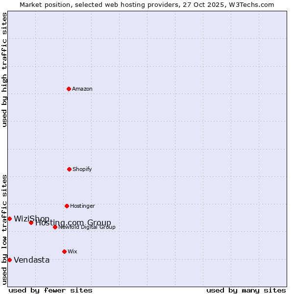 Market position of Hosting.com Group vs. WiziShop vs. Vendasta