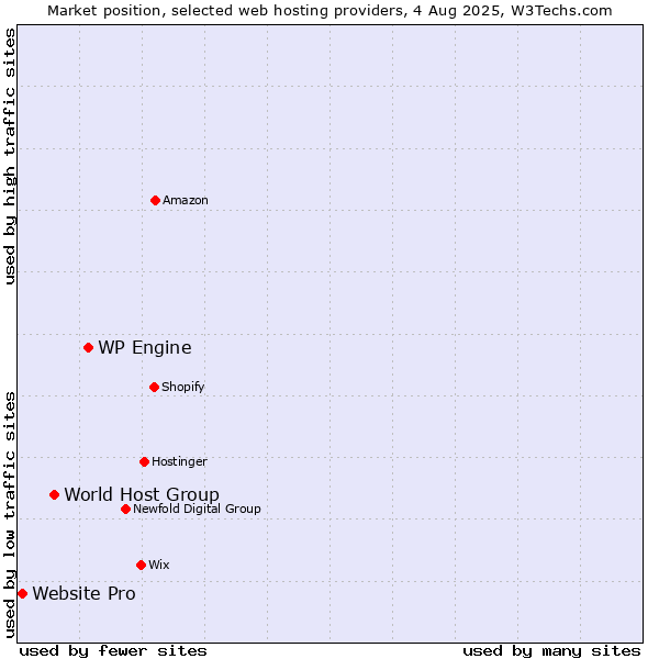Market position of WP Engine vs. World Host Group vs. Website Pro