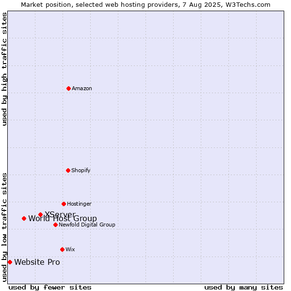 Market position of XServer vs. World Host Group vs. Website Pro