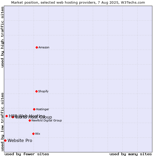 Market position of World Host Group vs. H88 Web Hosting vs. Website Pro