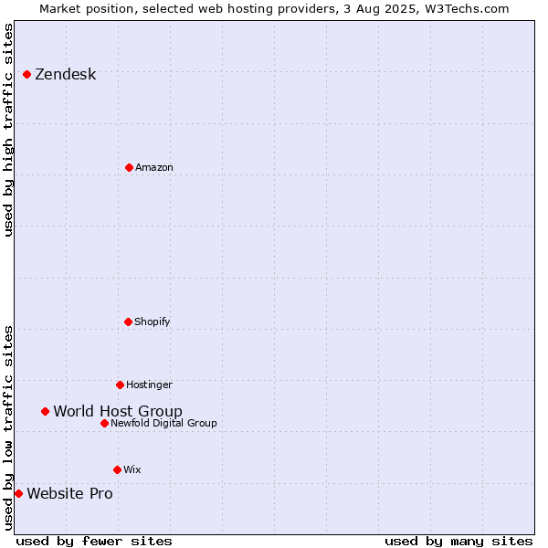 Market position of World Host Group vs. Zendesk vs. Website Pro