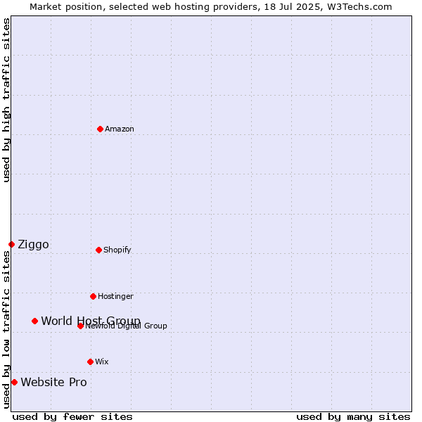 Market position of World Host Group vs. Website Pro vs. Ziggo