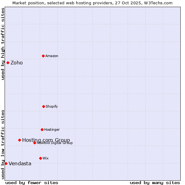 Market position of Hosting.com Group vs. Zoho vs. Vendasta