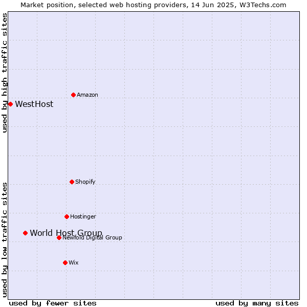 Market position of World Host Group vs. WestHost