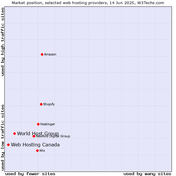 Market position of World Host Group vs. Web Hosting Canada