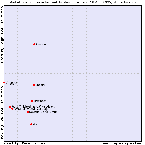 Market position of World Host Group vs. WHG Hosting Services vs. Ziggo