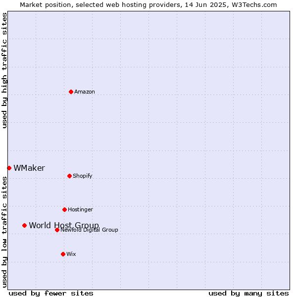 Market position of World Host Group vs. WMaker