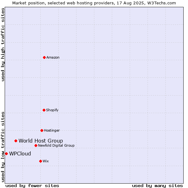 Market position of World Host Group vs. WPCloud