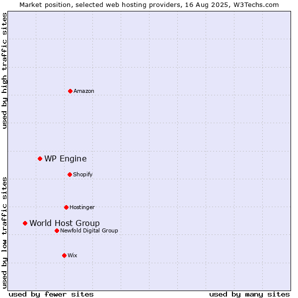 Market position of WP Engine vs. World Host Group