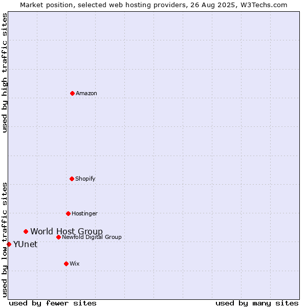 Market position of World Host Group vs. YUnet