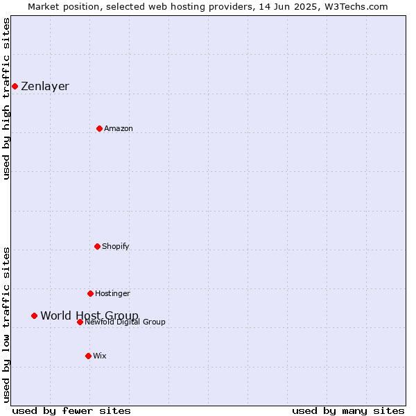 Market position of World Host Group vs. Zenlayer
