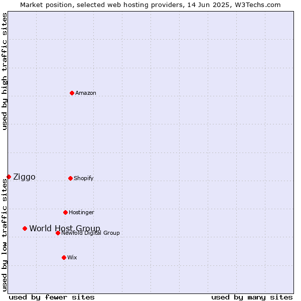 Market position of World Host Group vs. Ziggo