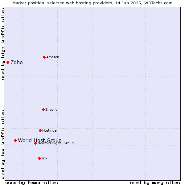 Market position of World Host Group vs. Zoho