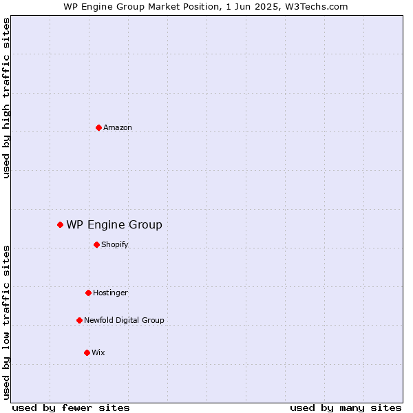 Market position of WP Engine Group