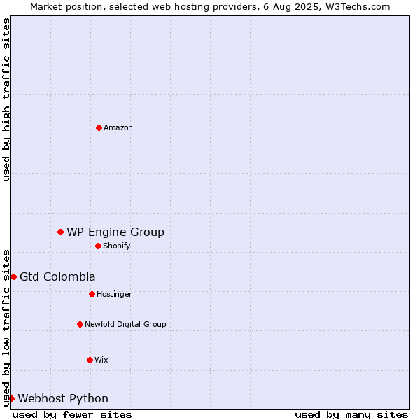 Market position of WP Engine Group vs. Gtd Colombia vs. Webhost Python