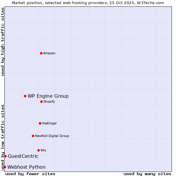Market position of WP Engine Group vs. GuestCentric vs. Webhost Python