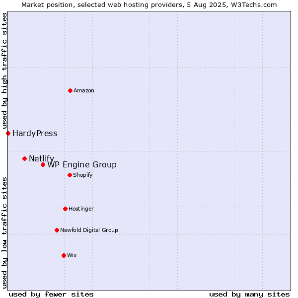 Market position of WP Engine Group vs. Netlify vs. HardyPress