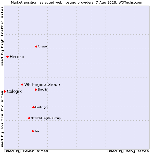 Market position of WP Engine Group vs. Heroku vs. Cologix