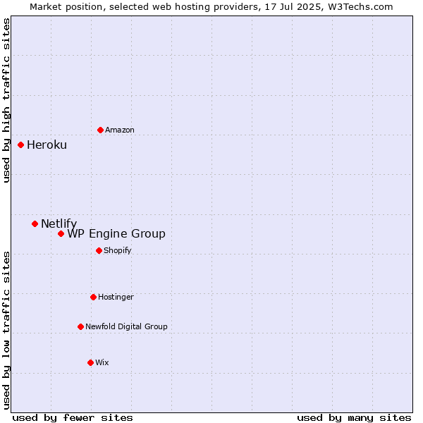 Market position of WP Engine Group vs. Netlify vs. Heroku