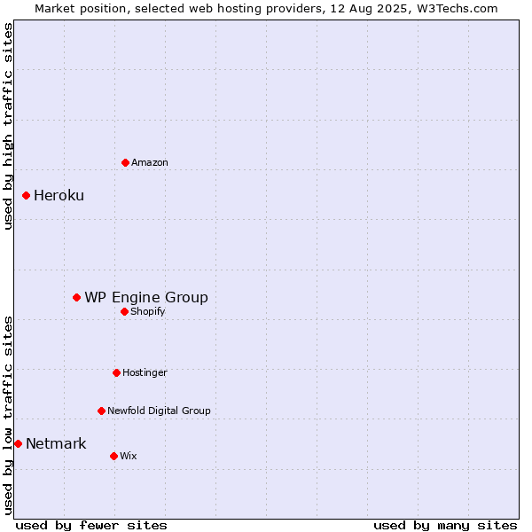 Market position of WP Engine Group vs. Heroku vs. Netmark