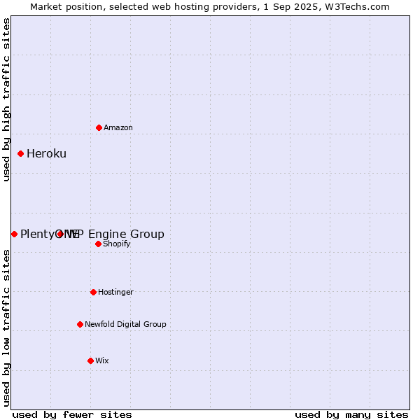 Market position of WP Engine Group vs. Heroku vs. PlentyONE