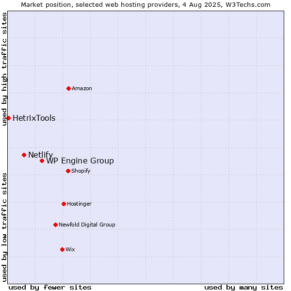 Market position of WP Engine Group vs. Netlify vs. HetrixTools