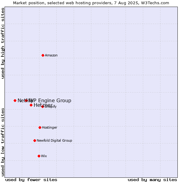 Market position of Hetzner vs. WP Engine Group vs. Netlify