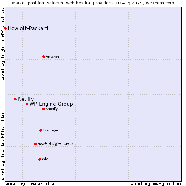 Market position of WP Engine Group vs. Netlify vs. Hewlett-Packard